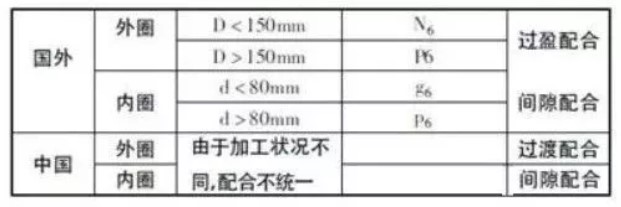 表2振動軸承的配合