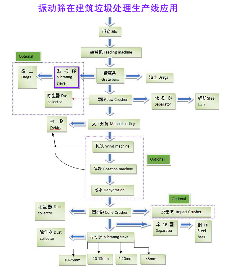 振動篩在建筑垃圾處理生產(chǎn)線的作用